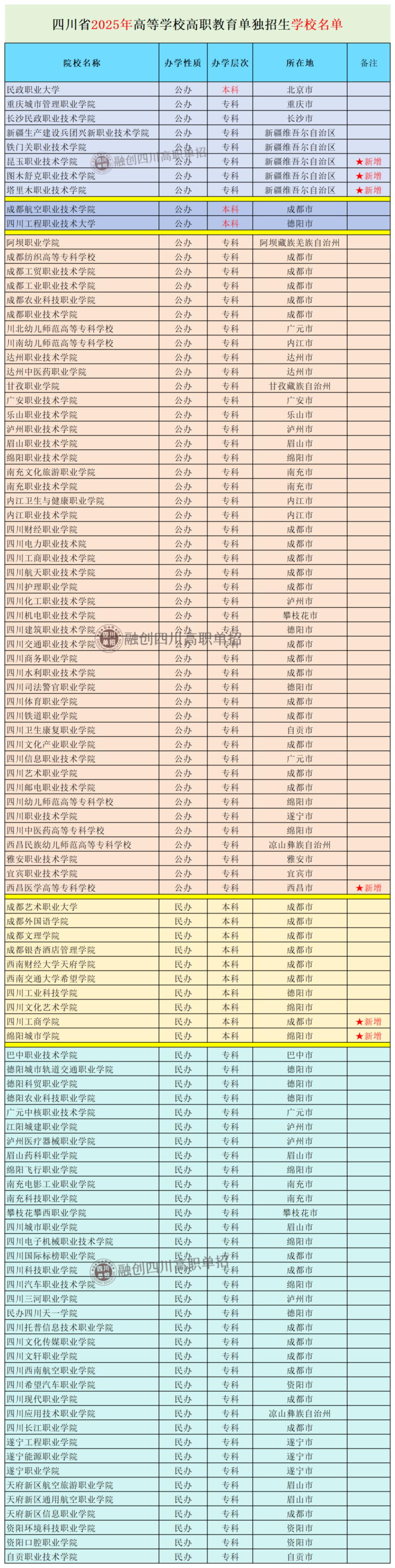 2026年四川高職單招全攻略：報考指南、院校名單、考試流程、加分政策全知道
